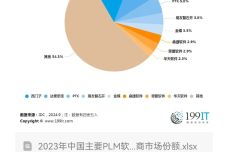 PLM軟件廠商的網絡與信息安全軟件開發